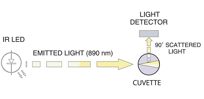 iso-turbidity